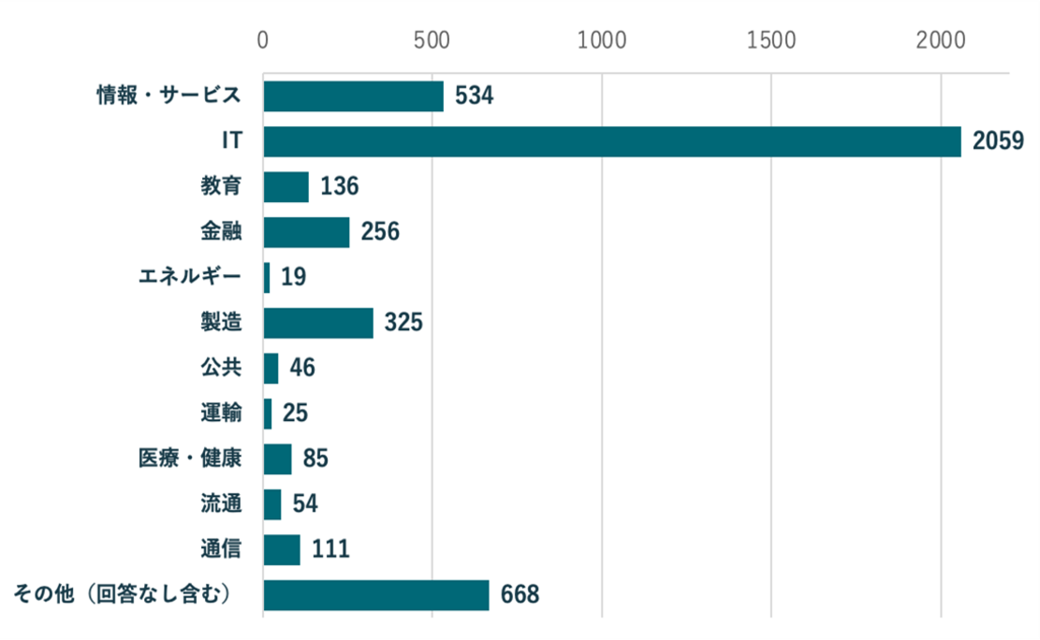 業種別