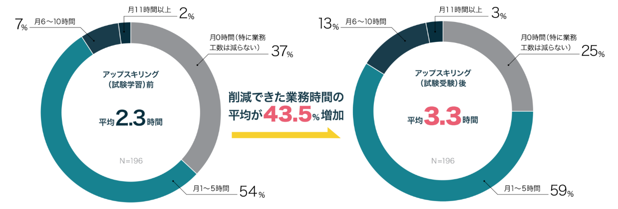 パーソル社内専用GPTの業務時間の削減への影響