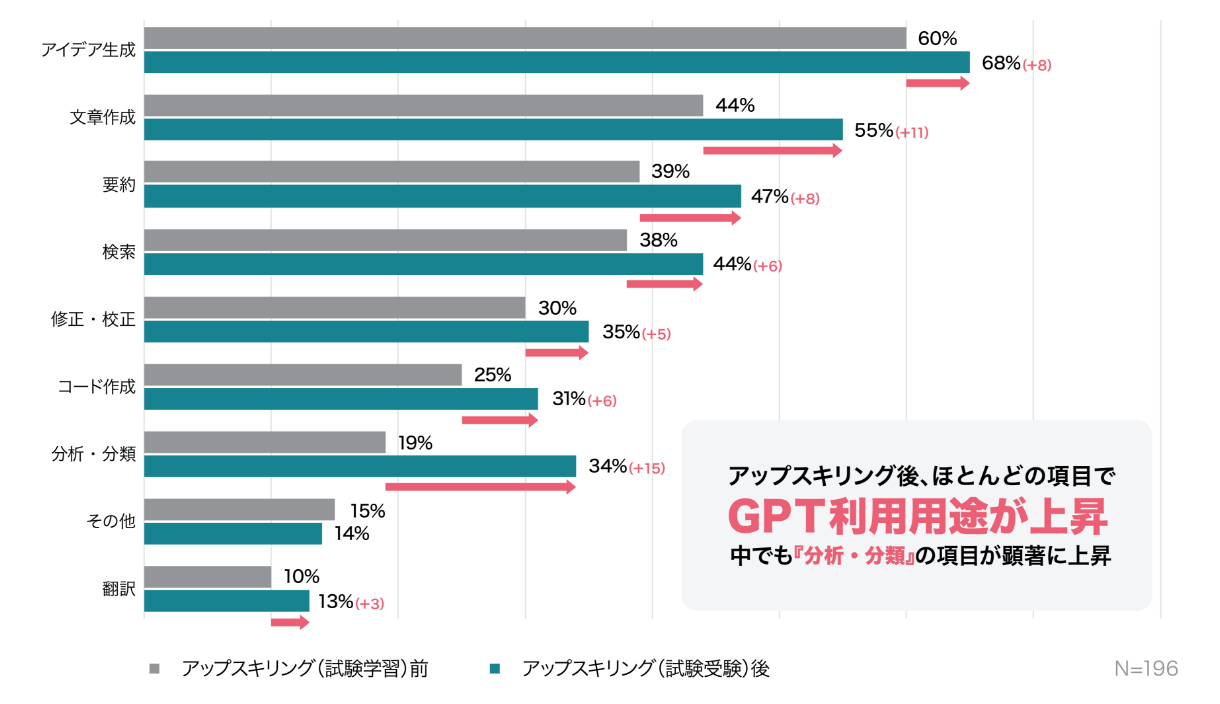 パーソル社内専用GPTの利用用途(複数回答)